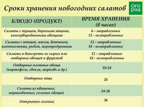 "Прошлогодние" салаты: угроза отравления